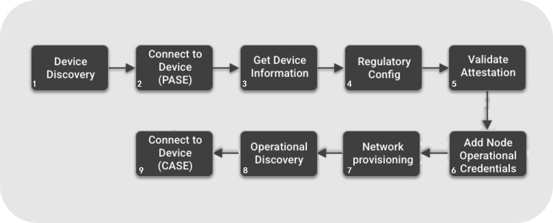 Product networking process